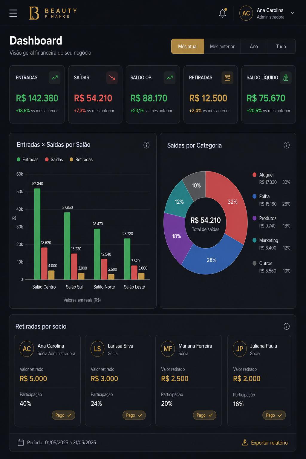 Dashboard do FinanceIA Beauty com indicadores financeiros, gráficos de entradas e saídas por salão e retiradas por sócio